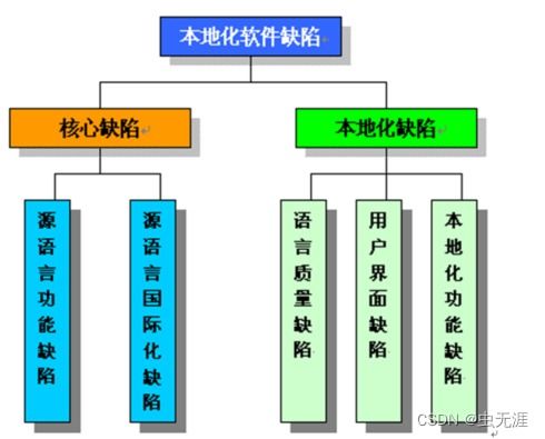 軟件測(cè)試基礎(chǔ)理論體系學(xué)習(xí)10 什么是本地化測(cè)試 本地化測(cè)試有哪些問(wèn)題 本地化測(cè)試的重點(diǎn)是什么
